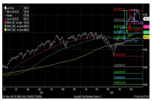 S&P 500 chart with Fibonacci levels and moving averages