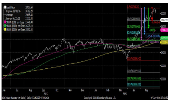 Nasdaq 100 chart with Fibonacci levels and moving averages