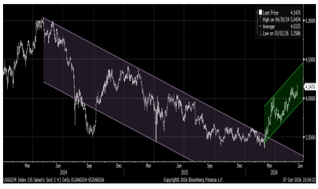 2-year Treasury yield chart