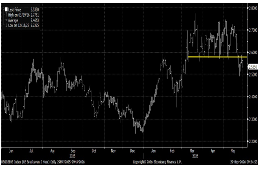 5-year breakeven inflation expectations chart