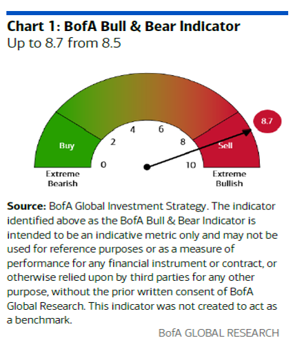 Bank of America Bull and Bear indicator