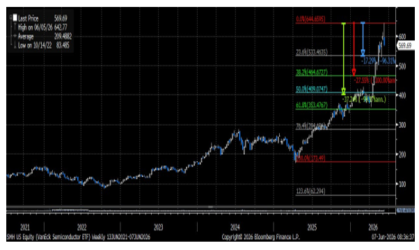 VanEck Semiconductor ETF chart with Fibonacci levels