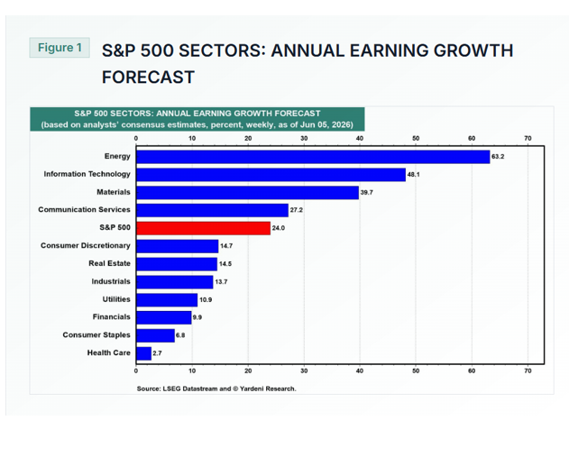 Earnings growth table for Technology and semiconductors