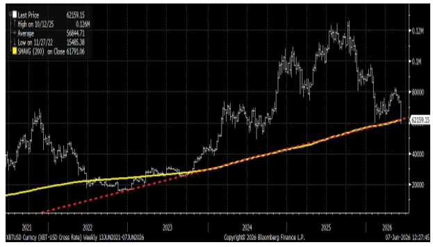 Bitcoin price chart testing 200-day moving average