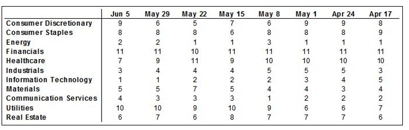 Sector rankings table