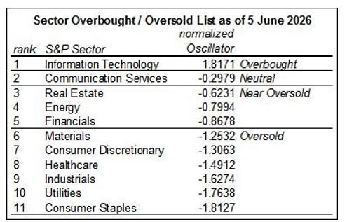 Overbought-oversold normalized oscillator table