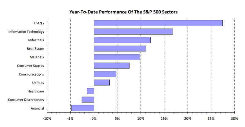 Sector overbought-oversold readings
