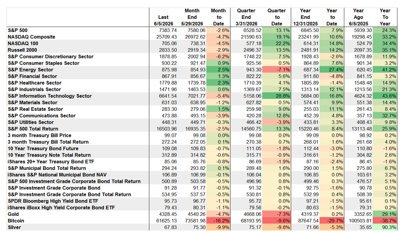 Market performance table year-to-date