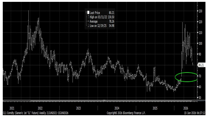 Crude oil price chart falling toward the low $70s