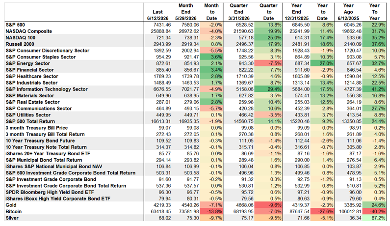 Market performance table across asset classes