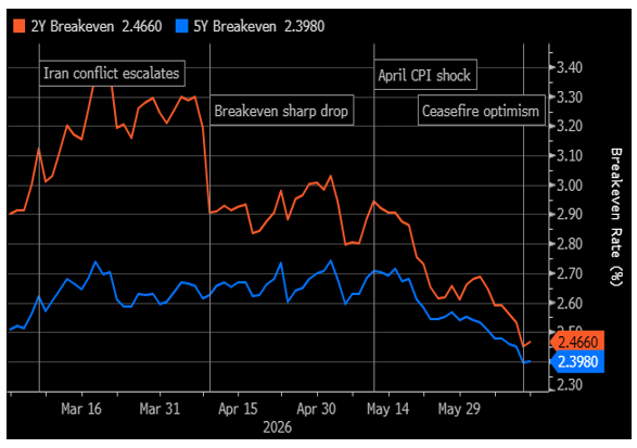 2-year and 5-year breakeven inflation rate chart