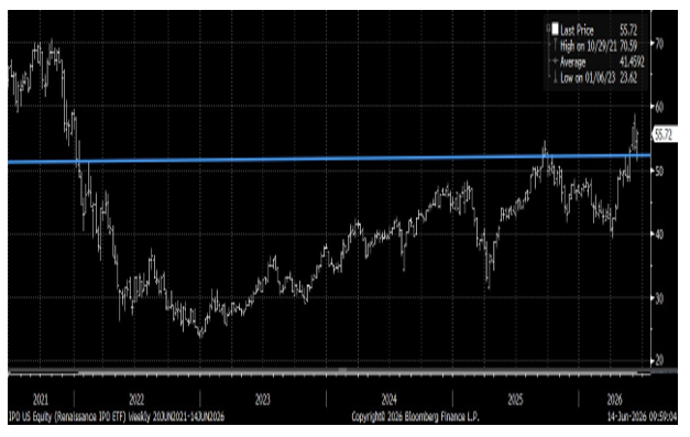 Renaissance IPO ETF breakout chart