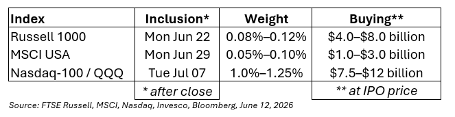 Table of SpaceX index inclusion dates, weights and estimated buying