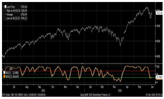 S&P 500 with 14-day stochastic oversold reading