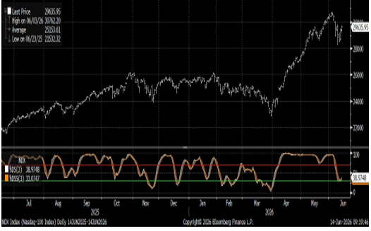 Nasdaq 100 with 14-day stochastic near oversold reading