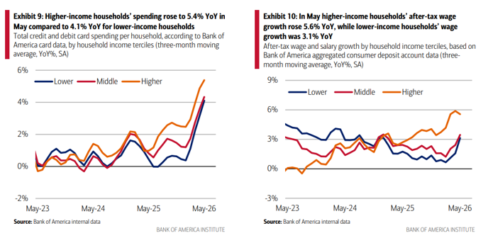 Bank of America charts of household spending and after-tax wage growth