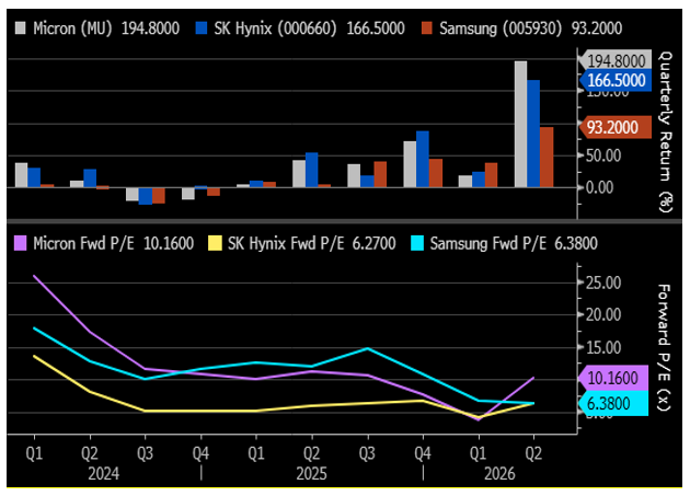 Memory chip manufacturers quarterly return and forward P/E chart