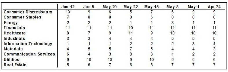 Sector rankings table