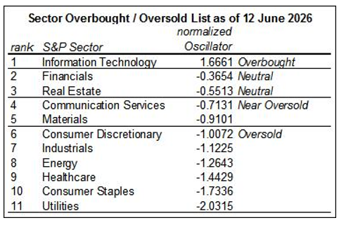 Sector overbought / oversold normalized oscillator list