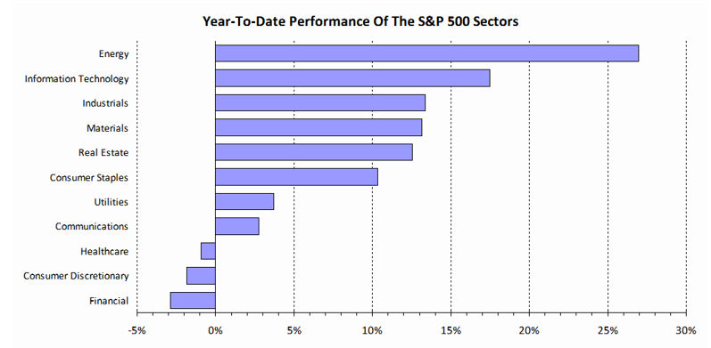 Year-to-date performance of the S&P 500 sectors bar chart