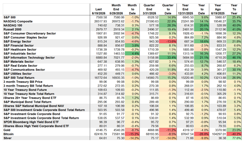 Market performance table across asset classes