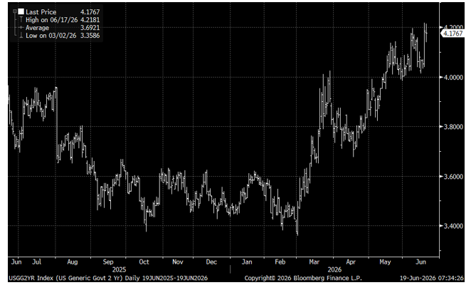 2-Year Treasury yield chart moving higher after Warsh press conference