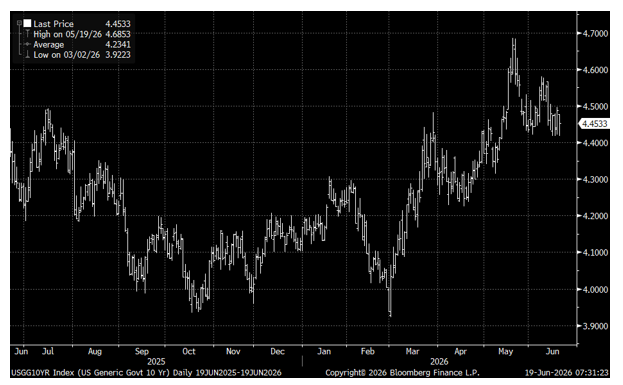 10-Year Treasury yield chart moving lower on price stability statement