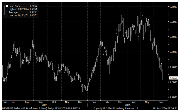 5-Year Treasury breakeven yields falling as inflation expectations decline