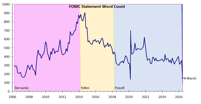 Comparison of FOMC statement lengths