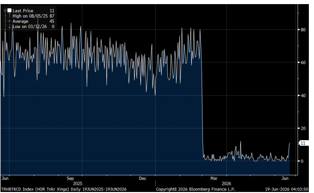 Daily ship traffic through the Strait of Hormuz rising chart