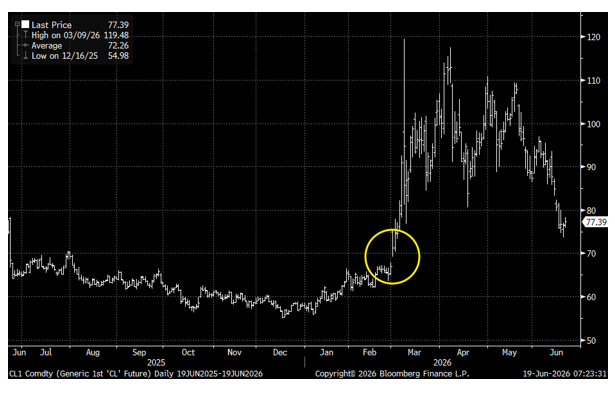 WTI crude oil futures chart below $80