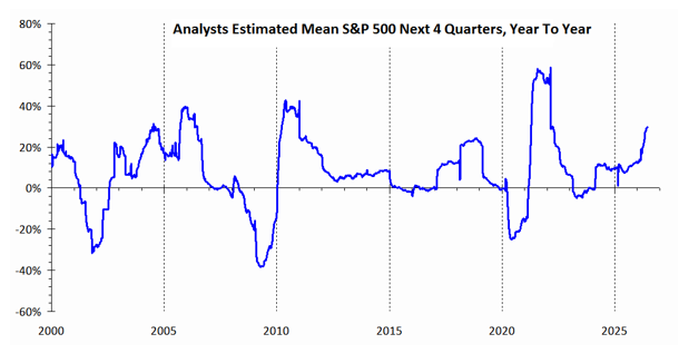 S&P 500 earnings estimates chart showing nearly 30% increase