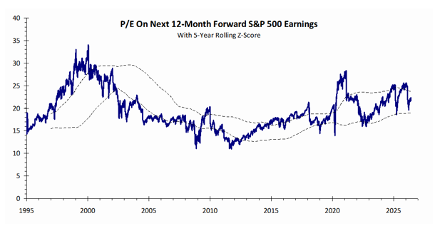 S&P 500 forward P/E ratio chart easing