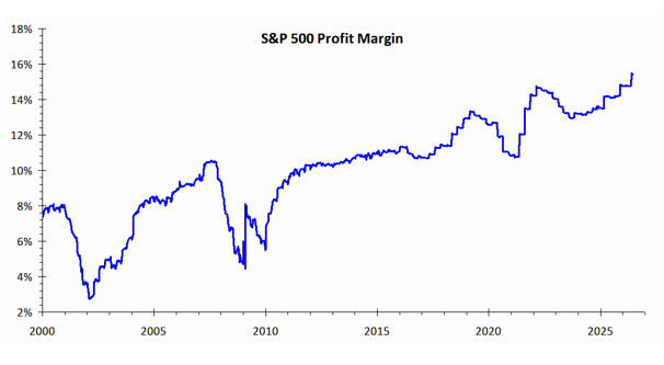 S&P 500 profit margins at record high chart