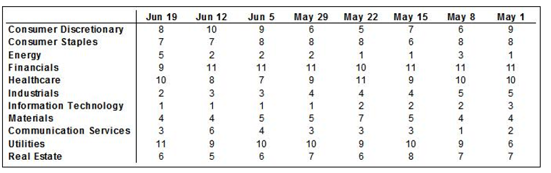 Sector rankings table
