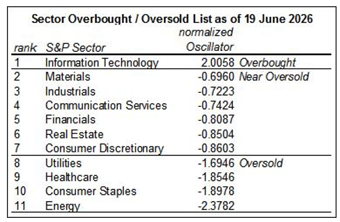 Sector overbought / oversold normalized oscillator list