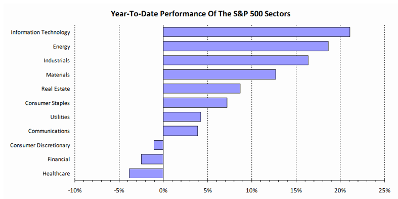 Year-to-date performance of the S&P 500 sectors bar chart