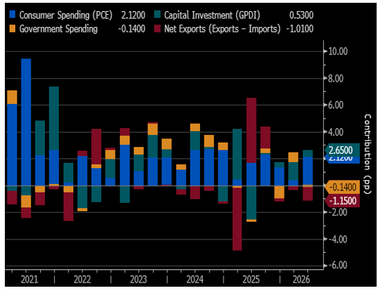 Imports And Reduced Government Spending Lowered Q2 GDP