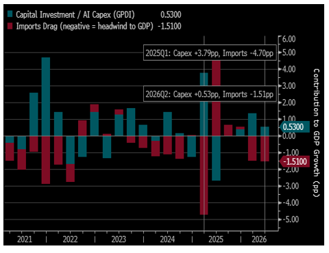 AI Capex Vs. Import Drag - GDP Contributions In Percentage Points
