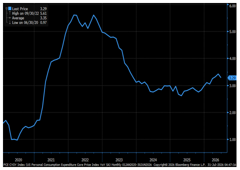 Personal Consumption Expenditure Core Price Index (Core PCE) Year-To-Year