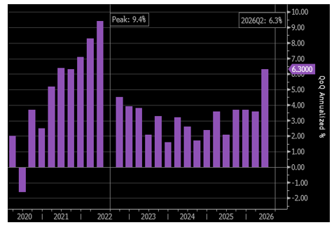 US GDP Price Deflator: Quarterly Change At An Annual Rate (2020–2026Q2)