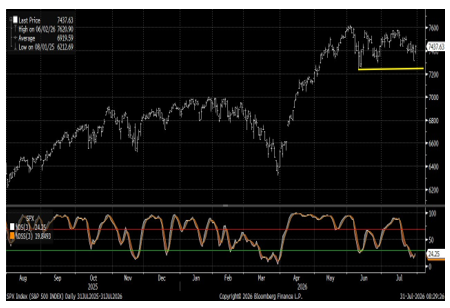 S&P 500 With 14-Day Stochastic With Oversold Reading