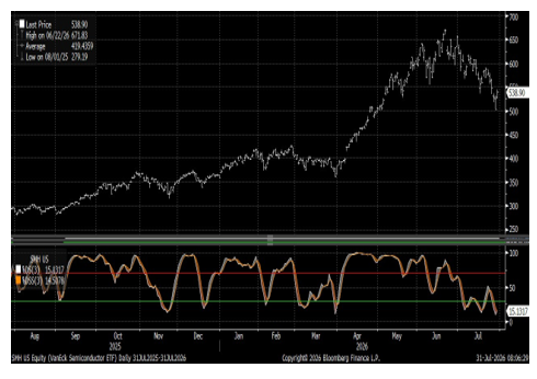 VanEck Semiconductor ETF (SMH) With 14-Day Stochastic