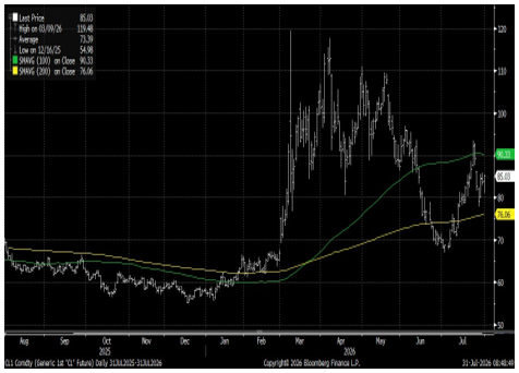 WTI Crude Oil Range Bound Between $90-$76