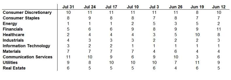 Sector Rankings By 40-, 26-, And 13-Week Average Relative Price Performance