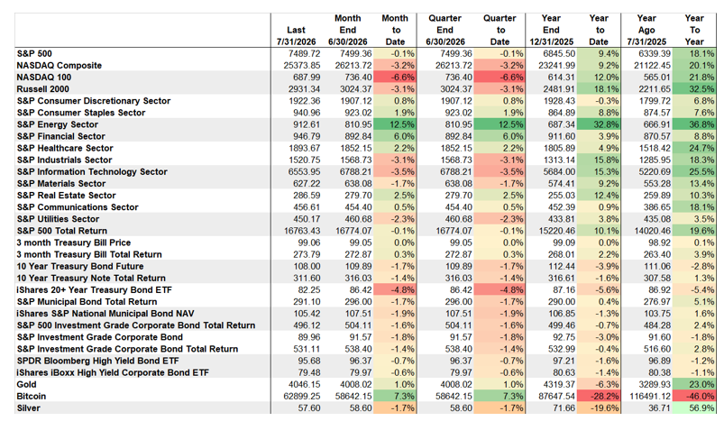 Market Performance: Energy Best Performing Asset, Bitcoin Still Weakest