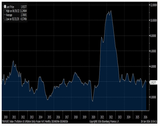 Truflation, Bessent’s Alternative Inflation Measure, Indicates Little Inflation Pressure