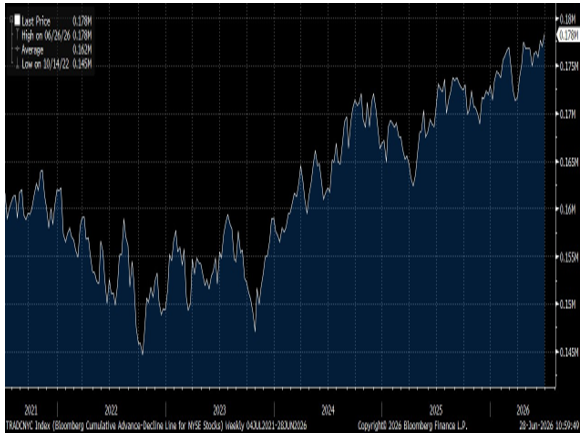 Bloomberg Cumulative Advance-Decline Line Posts Record High