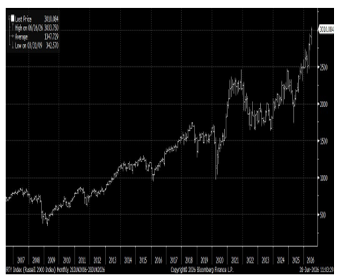 Russell 2000 Small Cap Index At Record High