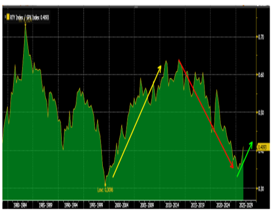 Russell 2000 Relative To S&P 500: Small Caps In Early Cycle Of Outperforming